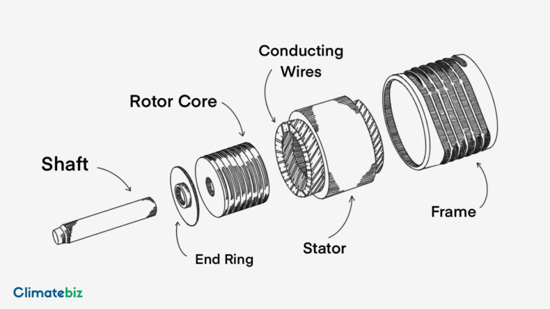 Electric Car Motor (How does it work?)