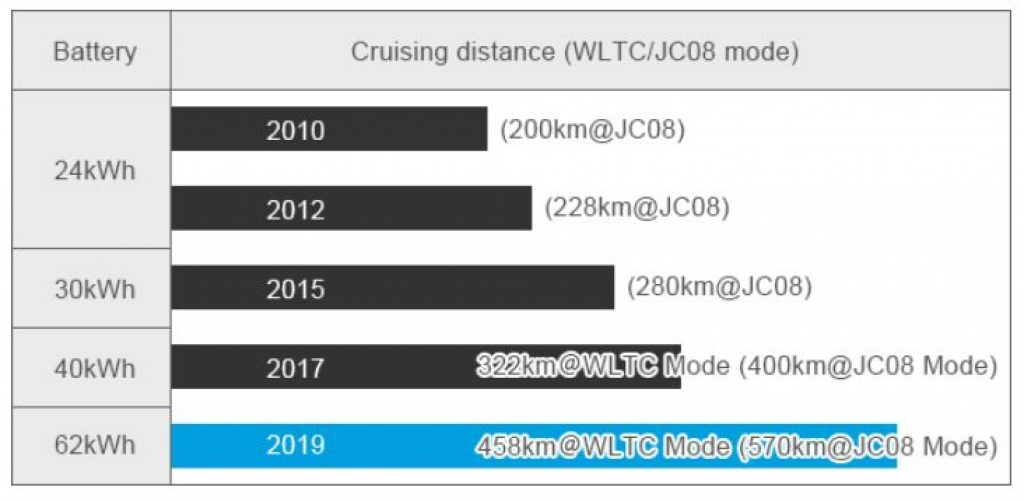 A timeline of the Nissan Leaf battery storage ability over time. 