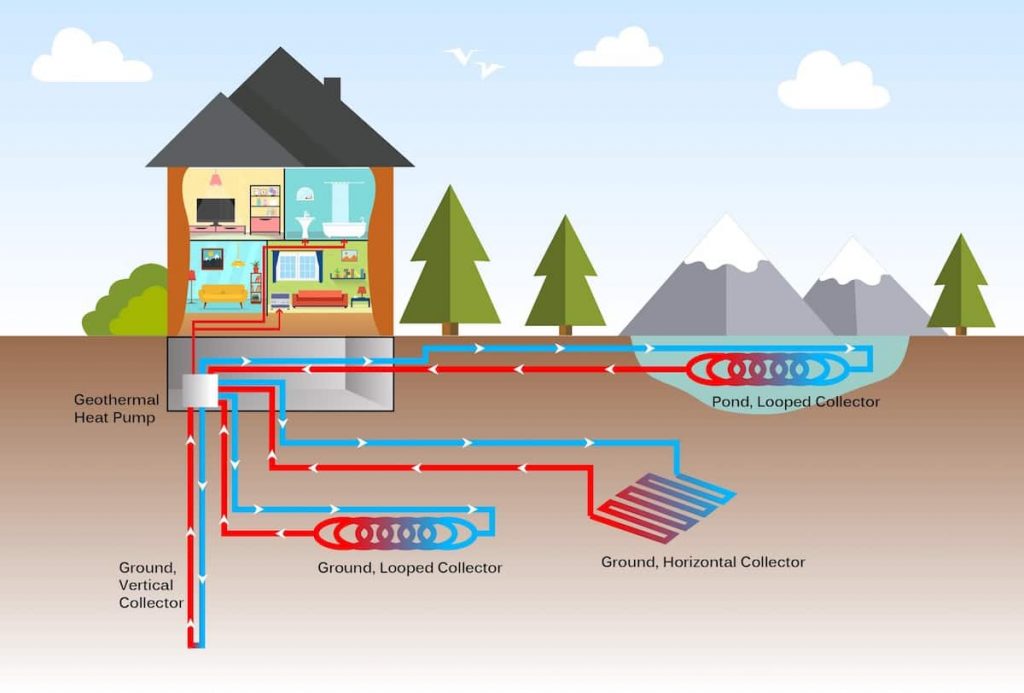 The different types of geothermal heat pumps — geothermal heat pump lifespan.
