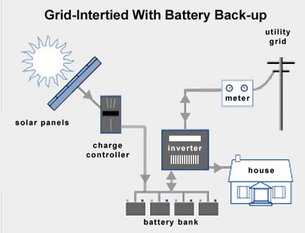 A grid-tied solar system with battery backup.