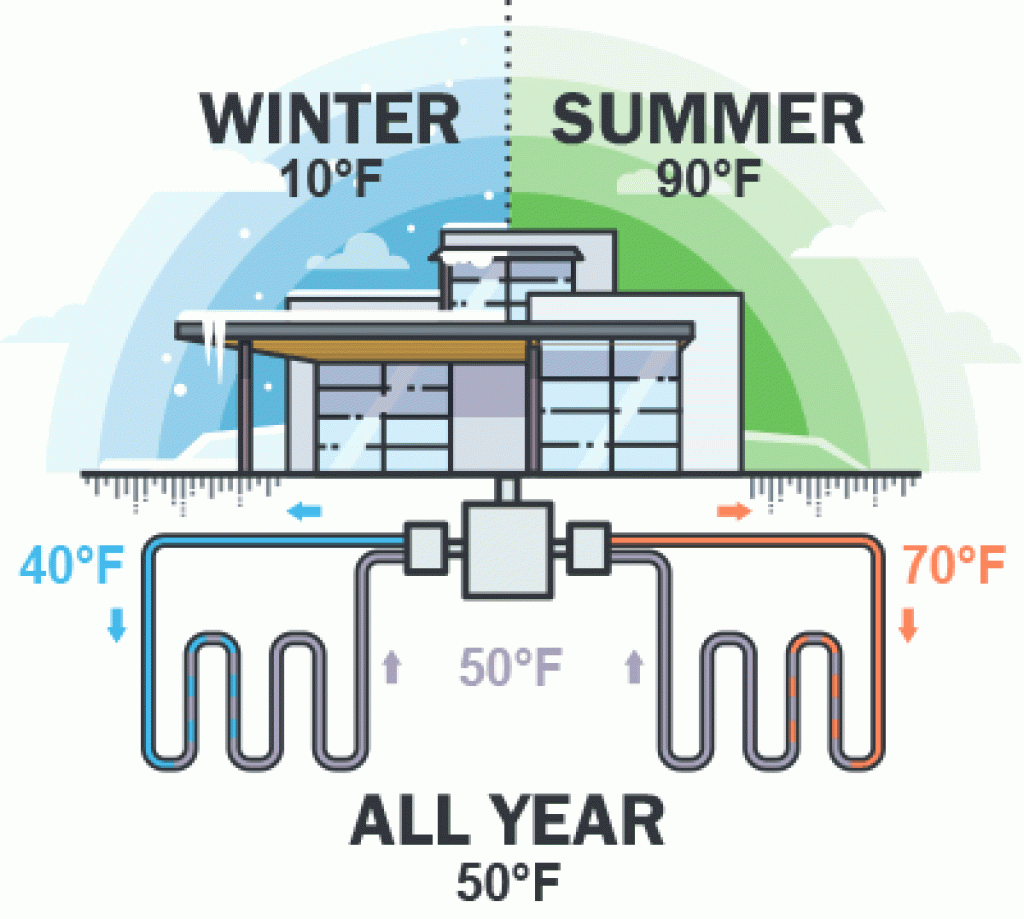 Geothermal heat pumps can maintain a comfortable indoor climate throughout the year — geothermal heat pump's electricity usage.