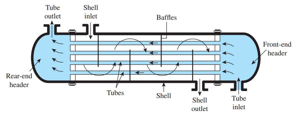 A shell and tube heat exchange can be used to transfer heat from the pipes into your home. It's important to maintain your heat exchange to prolong its lifespan.