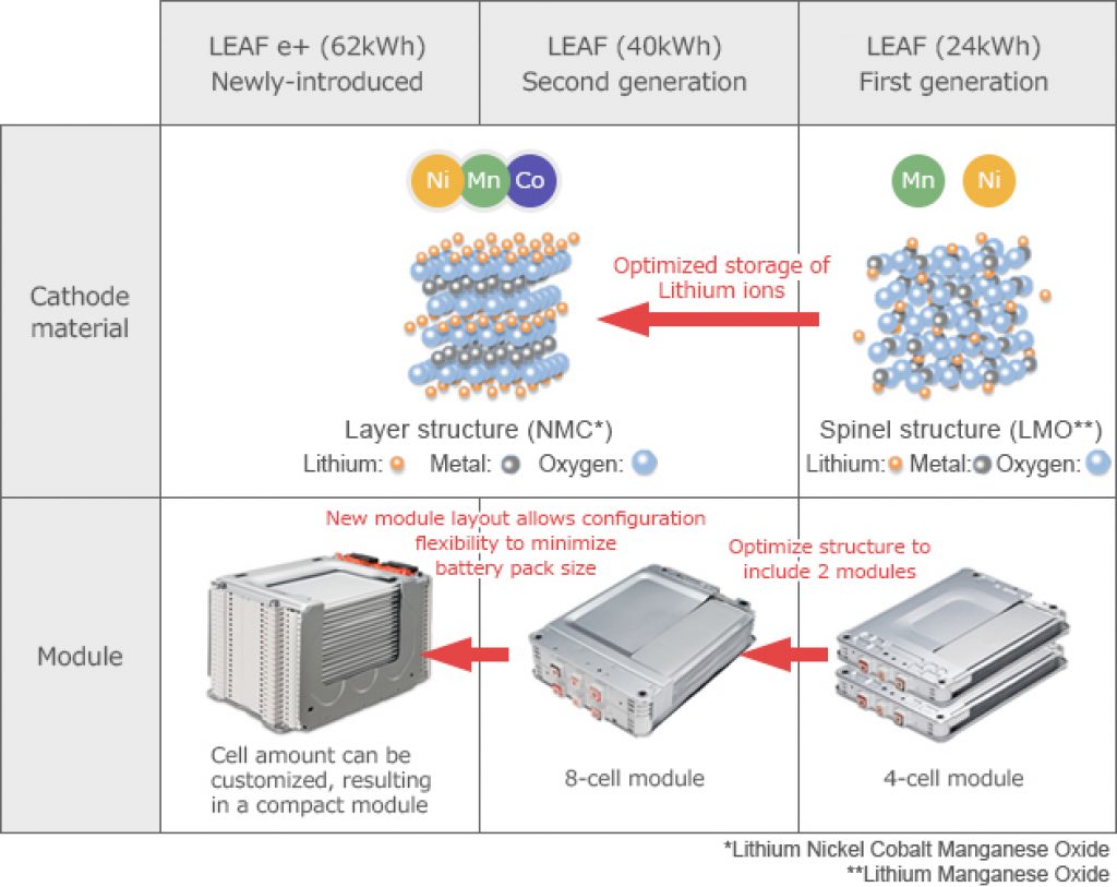The first, second, and new generation Nissan Leaf battery structure. 