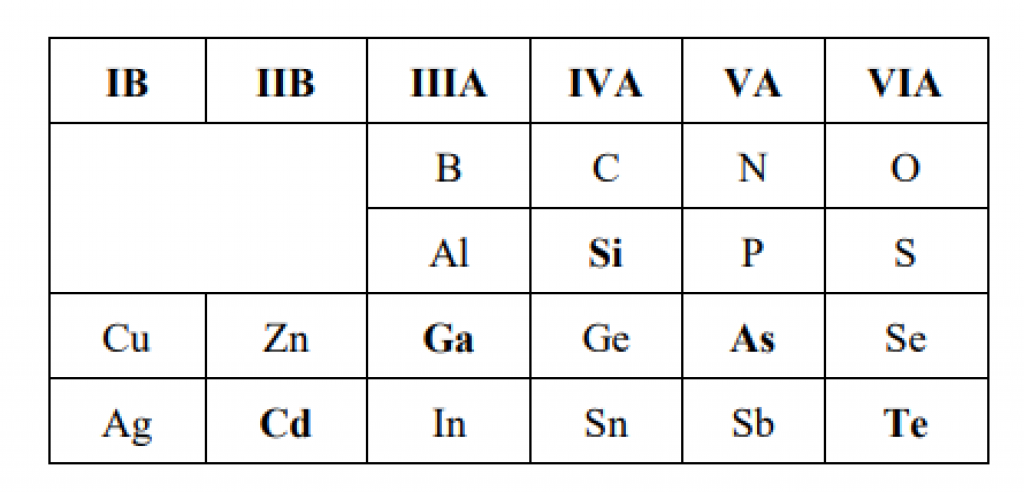 Extract from periodic table of elements
