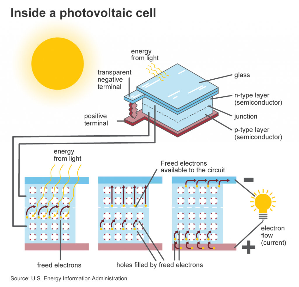 A working photovoltaic module.