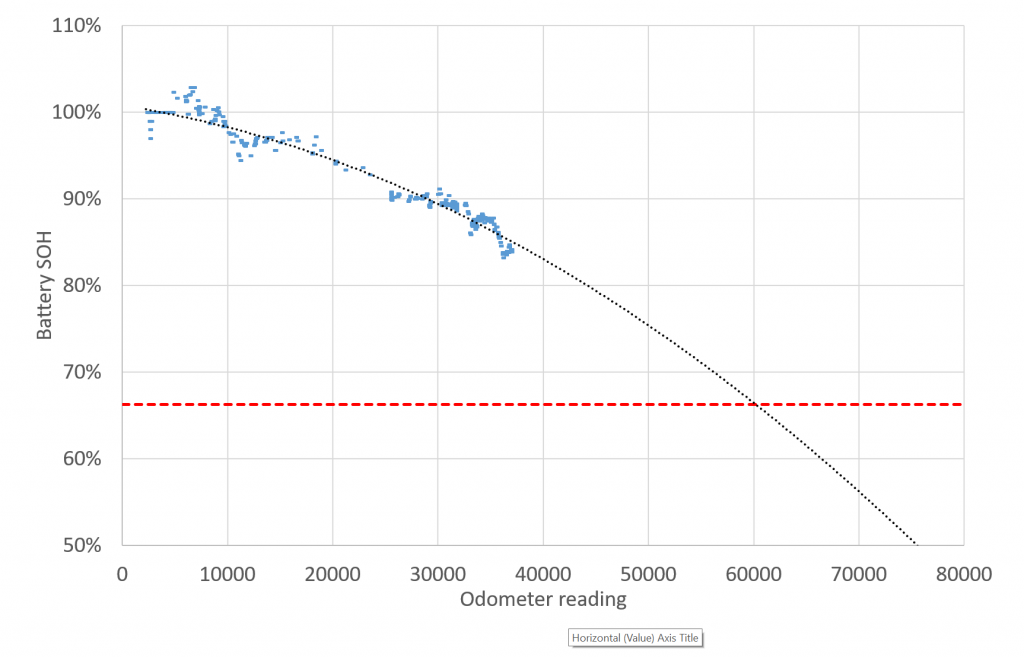 An example of battery state of health (SOH) over time (in terms of kilometers of distance). 