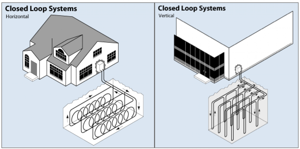 The two types of closed systems: horizontal and vertical — geothermal heat pump lifespan.