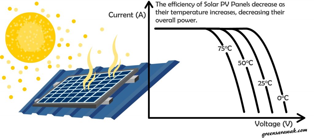 Temperature losses in solar PV modules.