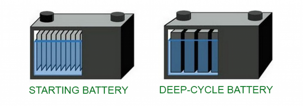 AGM vs Gel: Difference in thickness of lead plates in starter batteries and deep cycle batteries