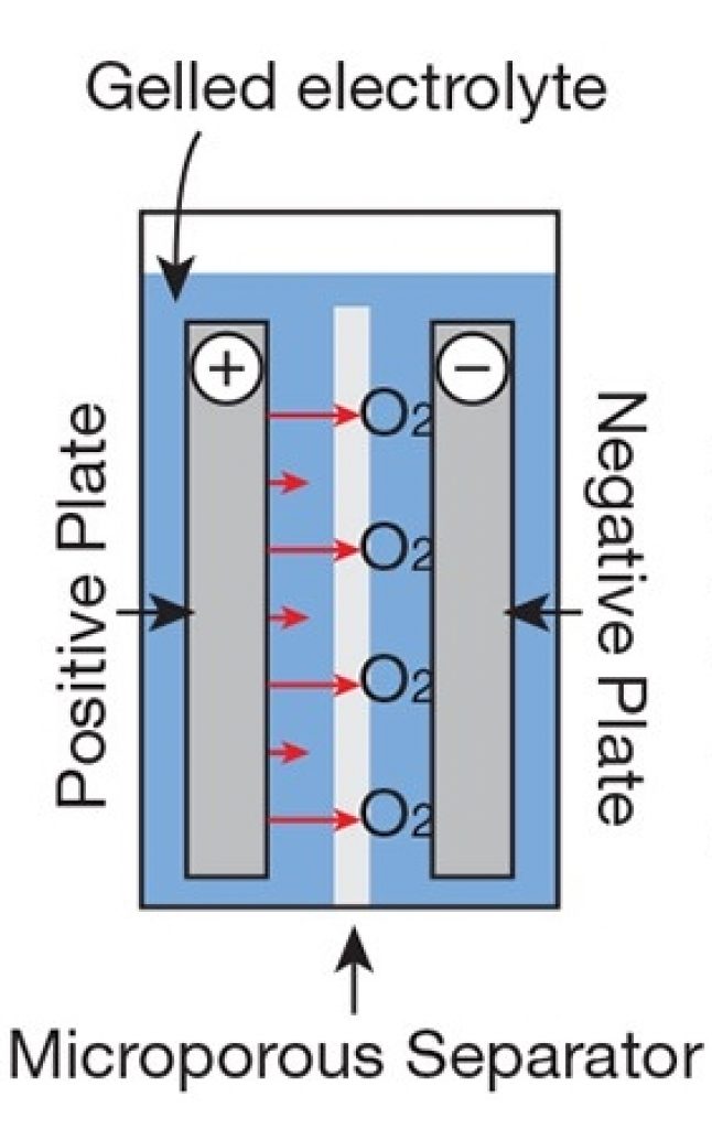 Gel cell illustration