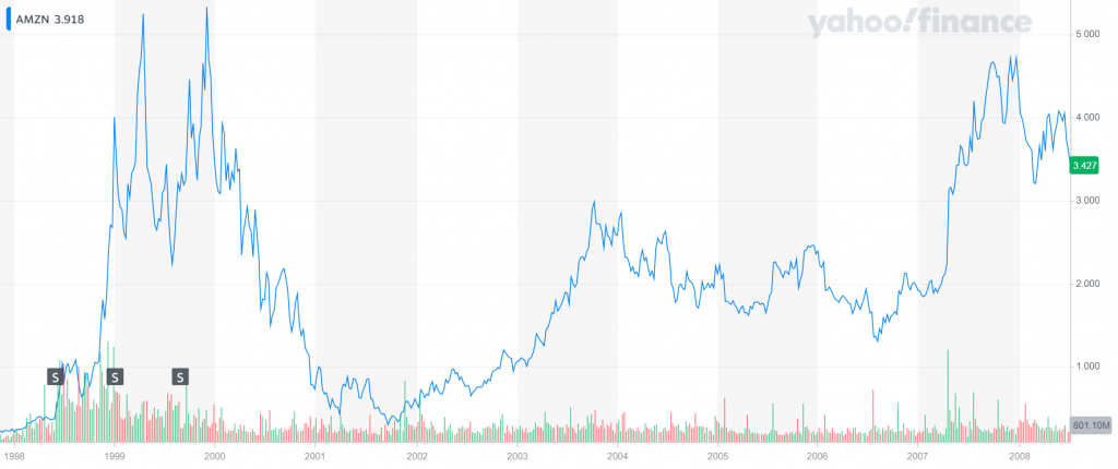 Amazon stock price from 1999 to 2008. 