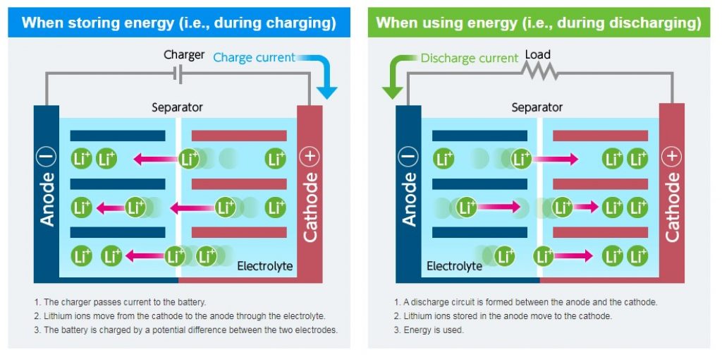 Basic working principle of a battery.