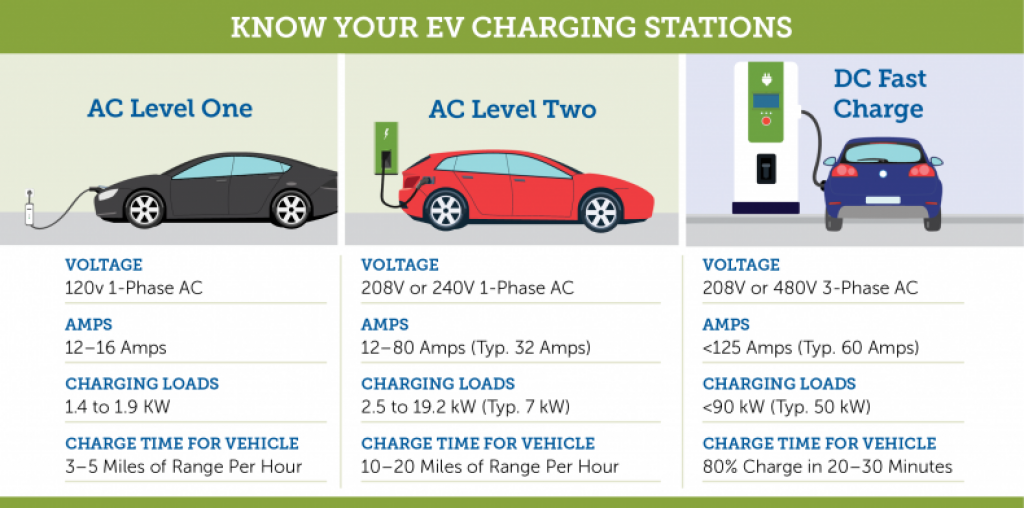 Different EV charging levels.
