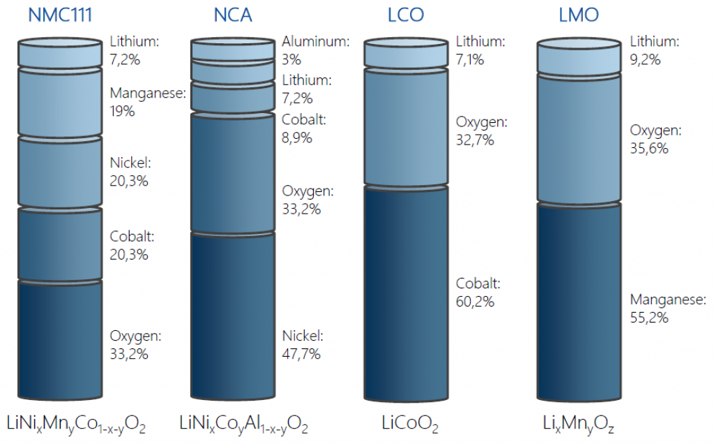 Chart showing composition of different cathodes 