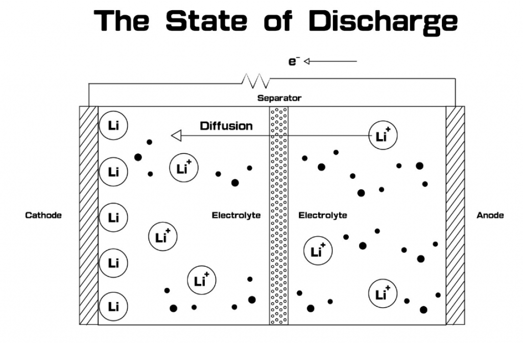 Diagram showing the concept of battery discharge 