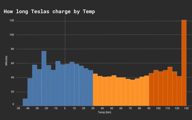 The graph shows how Tesla charging times vary with temperature in degrees Fahrenheit