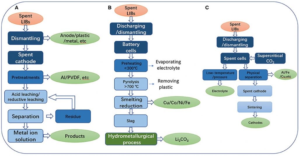 Flow chart showing steps for three main methods for recycling lithium car batteries