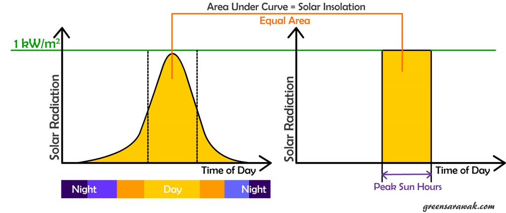 The area under the curve equals the rectangular with 1 kW/m2 height, while the x-axis shows the PSHs — SunPower solar panels needed.