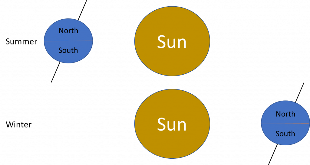 Earth's position toward the Sun.
