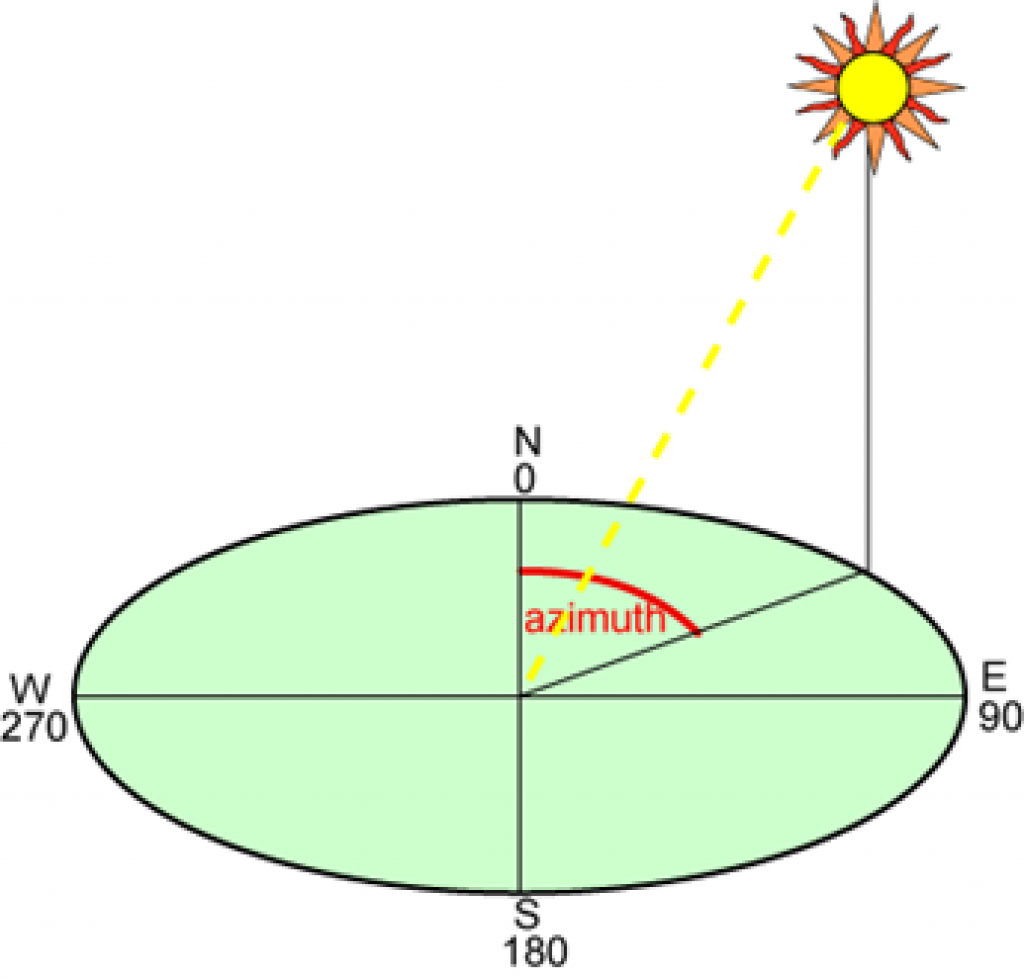 Azimuth angle —orientation of a solar panel — solar panel direction.