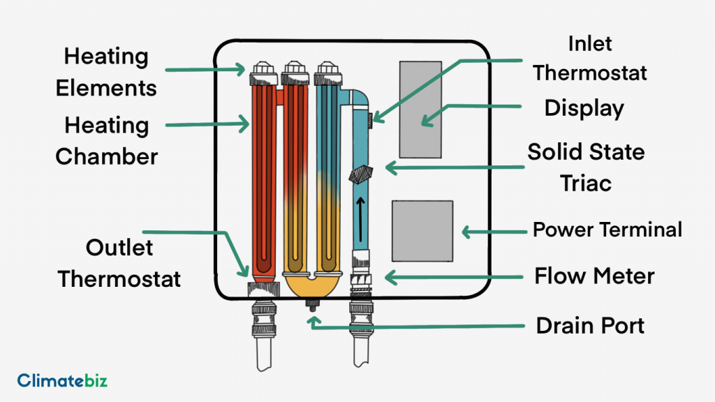 The components of a tankless water heater.