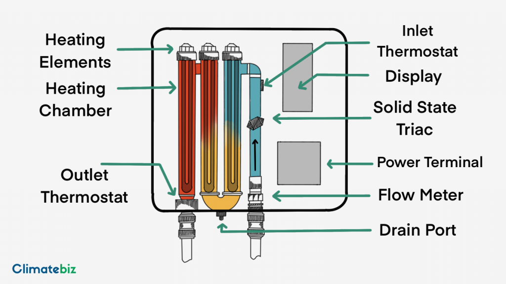 How Does An Electric Tankless Water Heater Work?