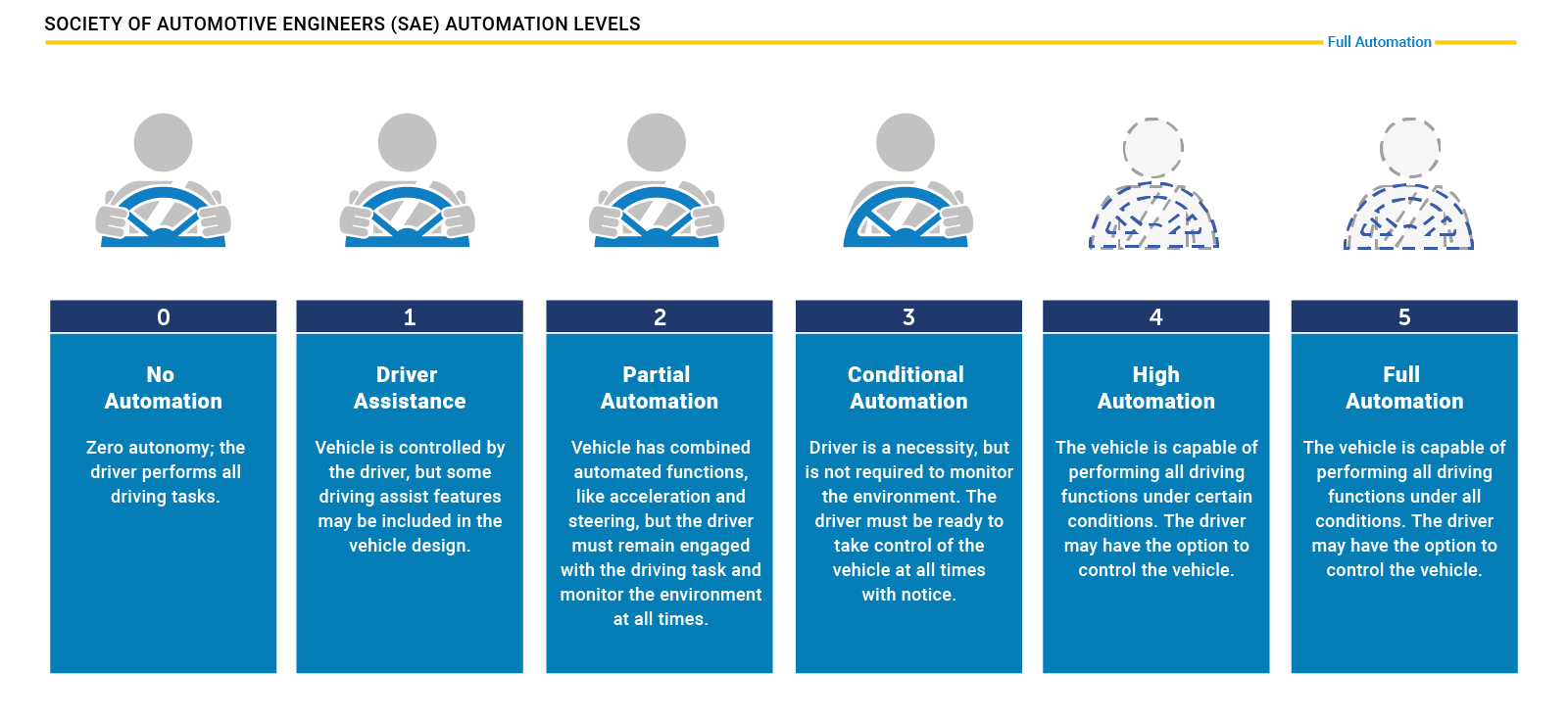 Tesla automation levels — tesla full self-driving vs. autopilot.