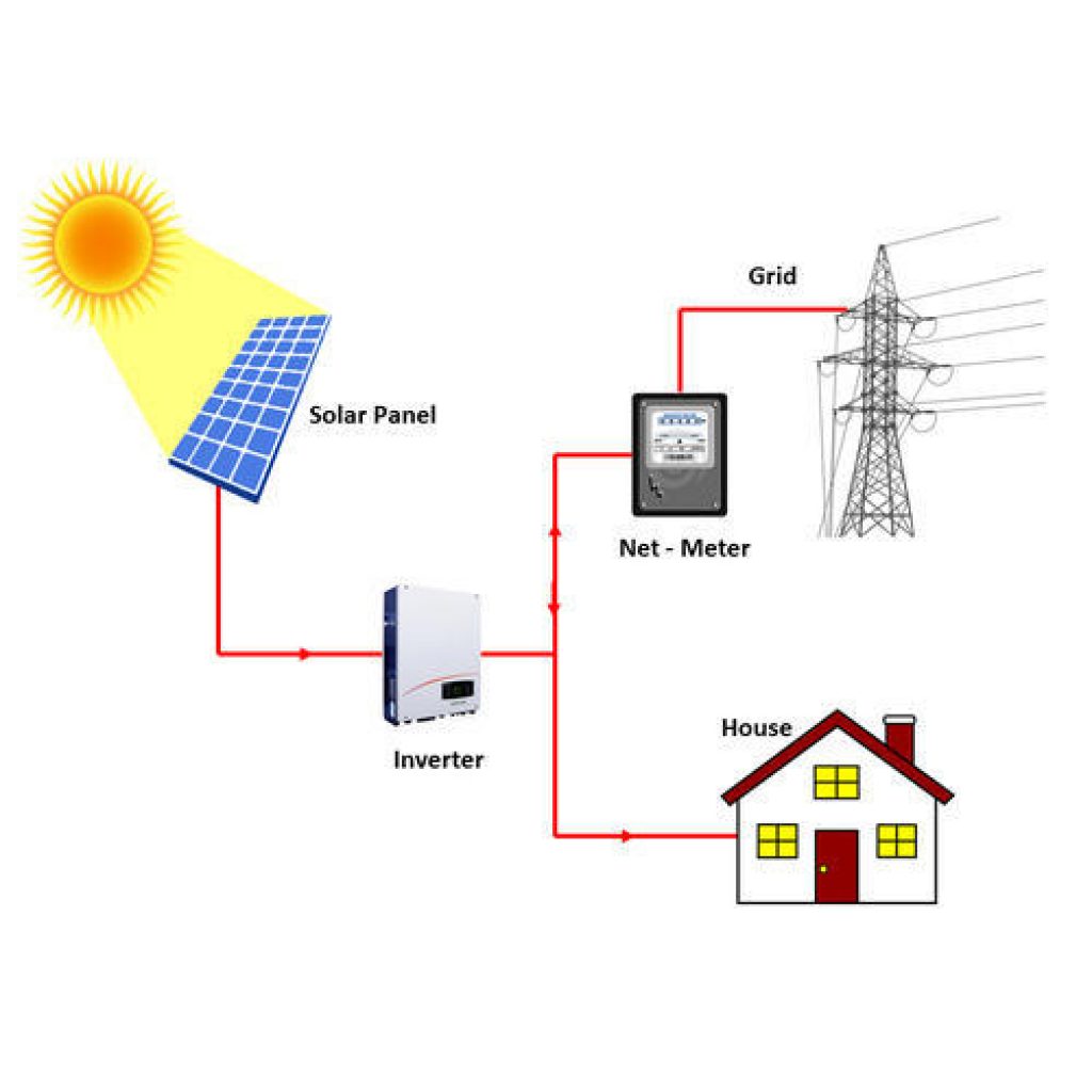 On-grid solar system with net metering.