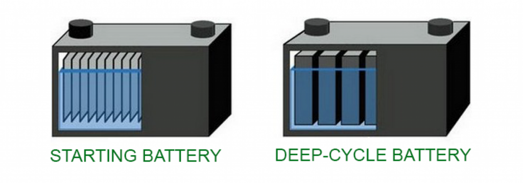 The illustration shows the difference in thickness of lead plates in starter batteries and deep cycle batteries