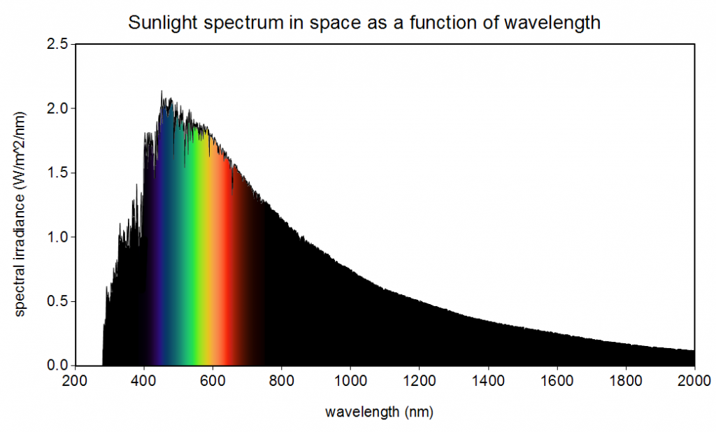 Sunlight spectrum - visible light between 450nm and 700nm.