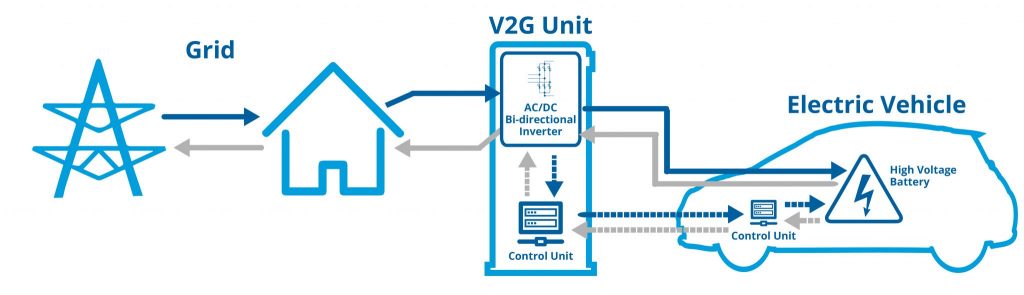 Vehicle-to-grid charger process.     