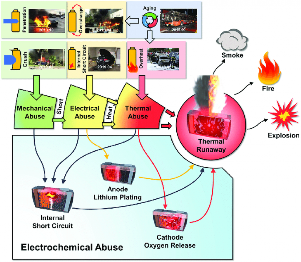 Battery abuse conditions that lead to the failure of lithium-ion batteries.