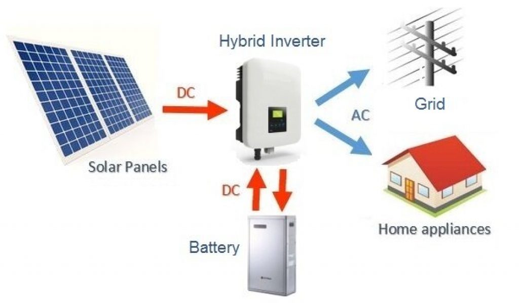 The way in which a hybrid inverter functions within a solar system.