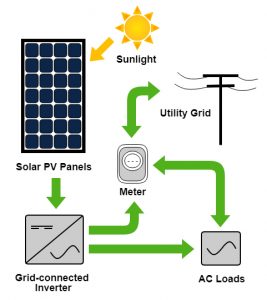 Grid-tied system solar panels for apartments