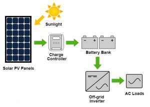Off-grid system solar panels for apartments