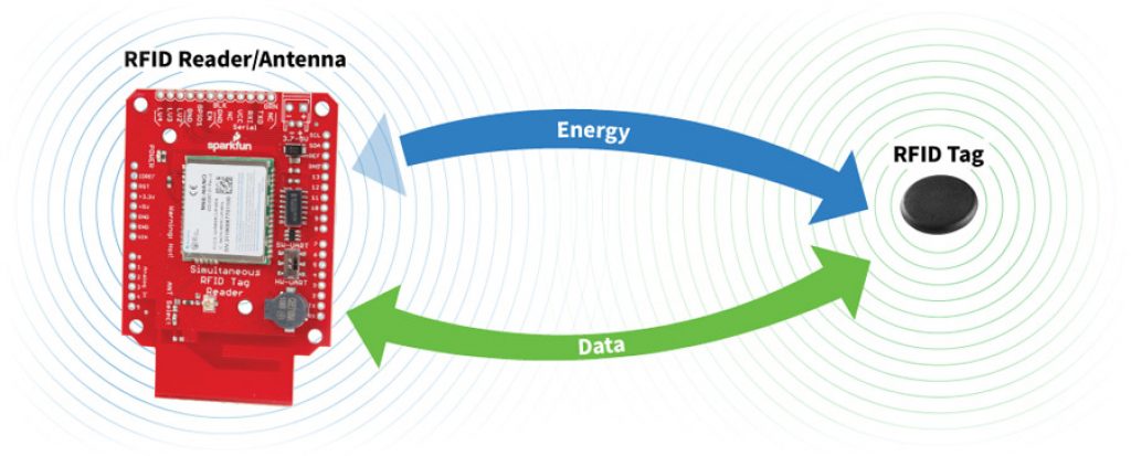 The basic concept of short-range radio-frequency identification technology. 