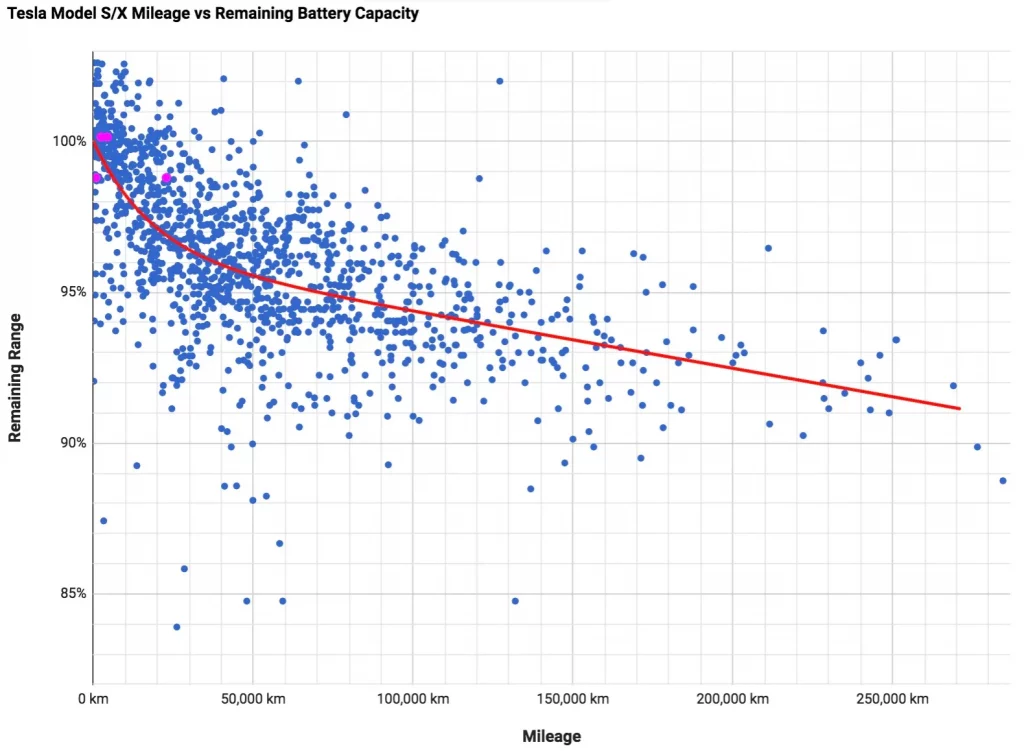 Tesla battery degradation chart for models S and X showing mileage vs. remaining battery capacity, plotted with actual data provided by Tesla owners