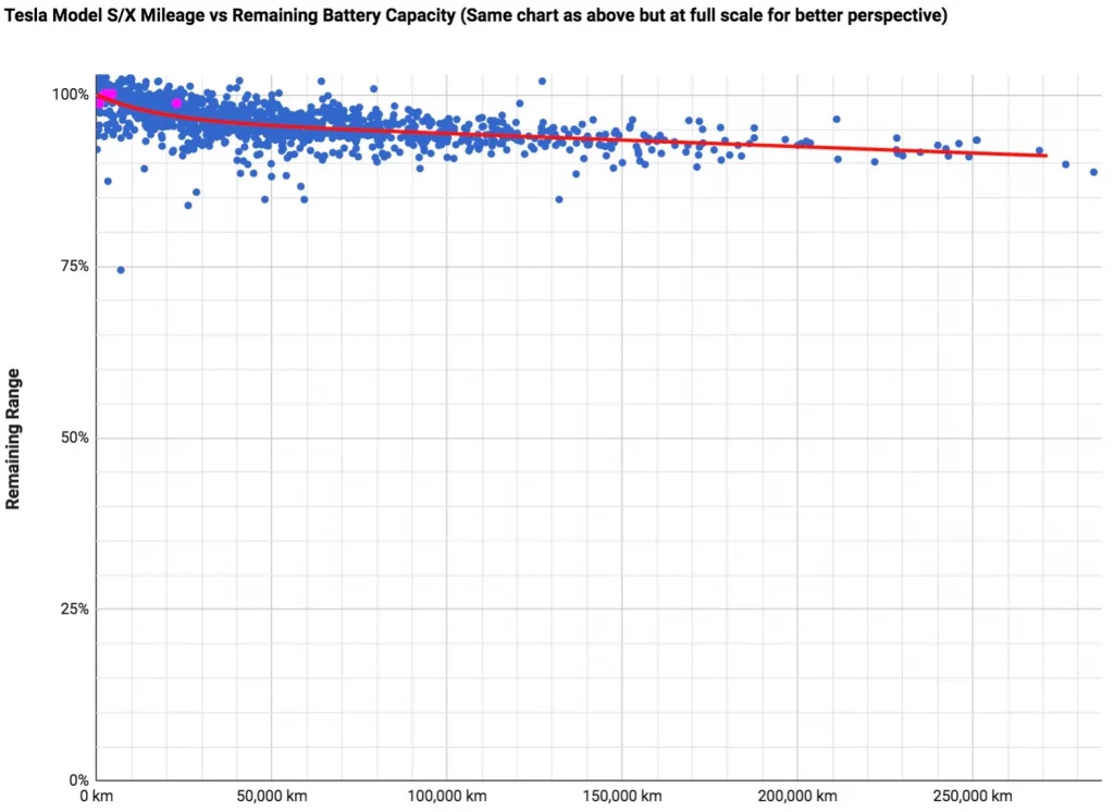 Tesla battery degradation chart at full scale for better perspective