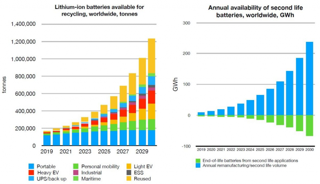 The predicted increase in lithium batteries available for recycling vs. reusable lithium batteries.