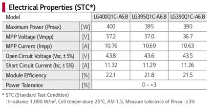 Electrical properties (STC) data sheet