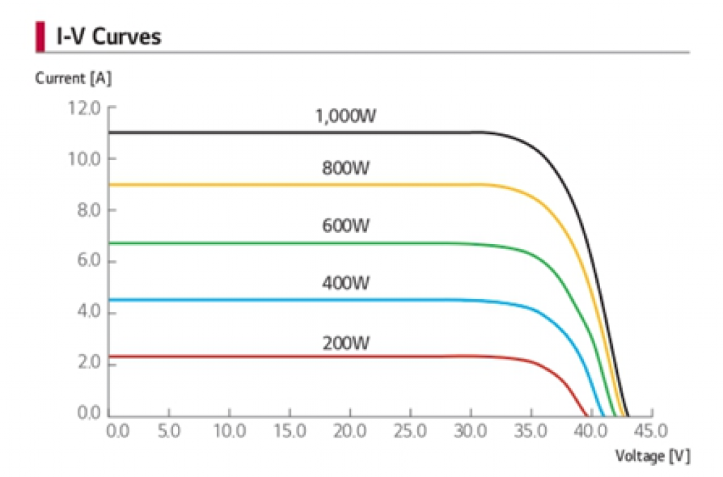 I-V curve data sheet.