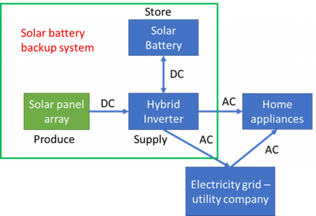 A solar battery backup system.