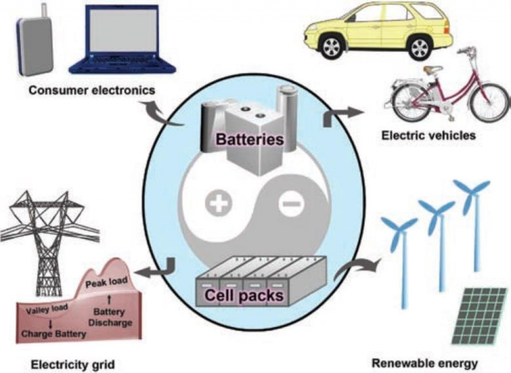 Lithium battery applications.
