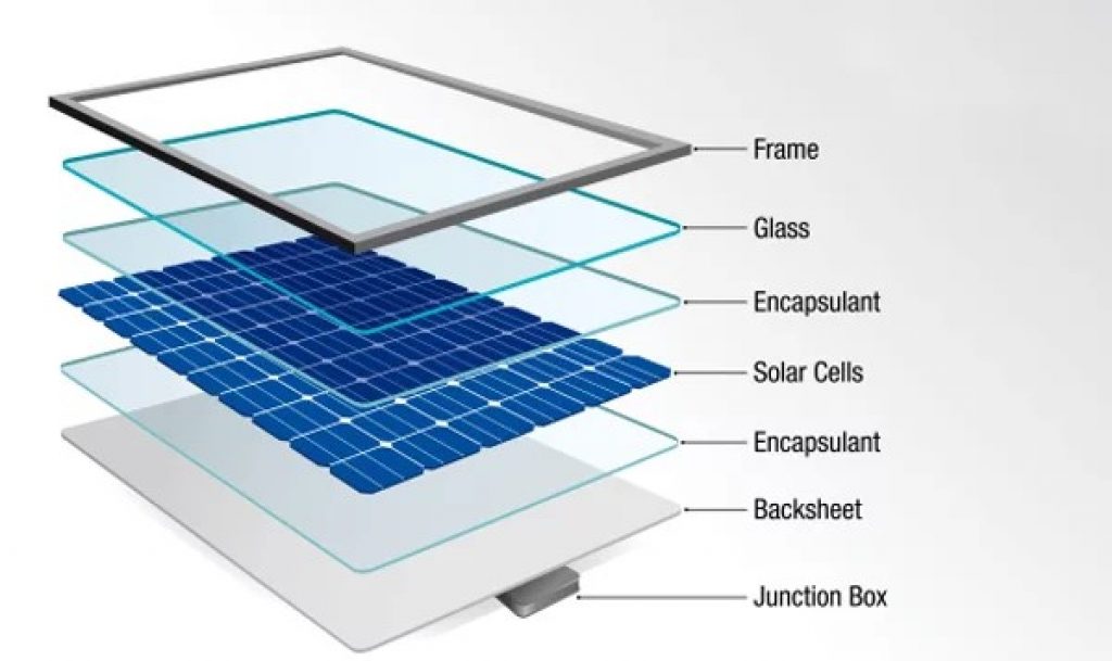 Components of a solar panel.