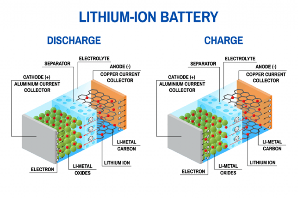An illustration showing the basic components of a lithium-ion battery and the direction in which lithium moves during charge and discharge.