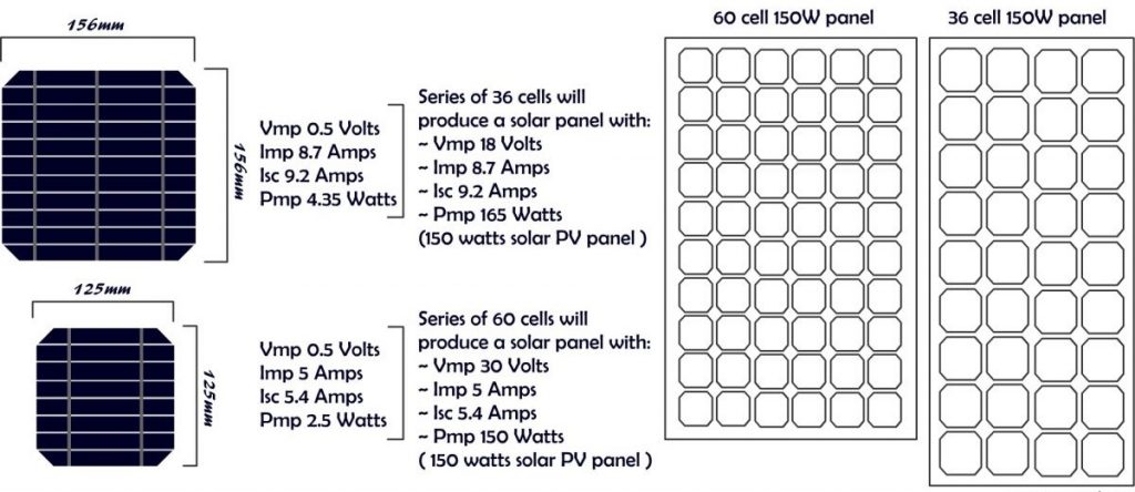 Solar PV panels with different number of solar cells can generate the same wattage, if the solar cells have different dimensions