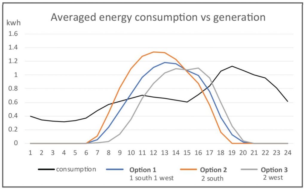 The average energy consumption vs generation from solar panels placed at different orientations and receiving differing sunlight exposure. 