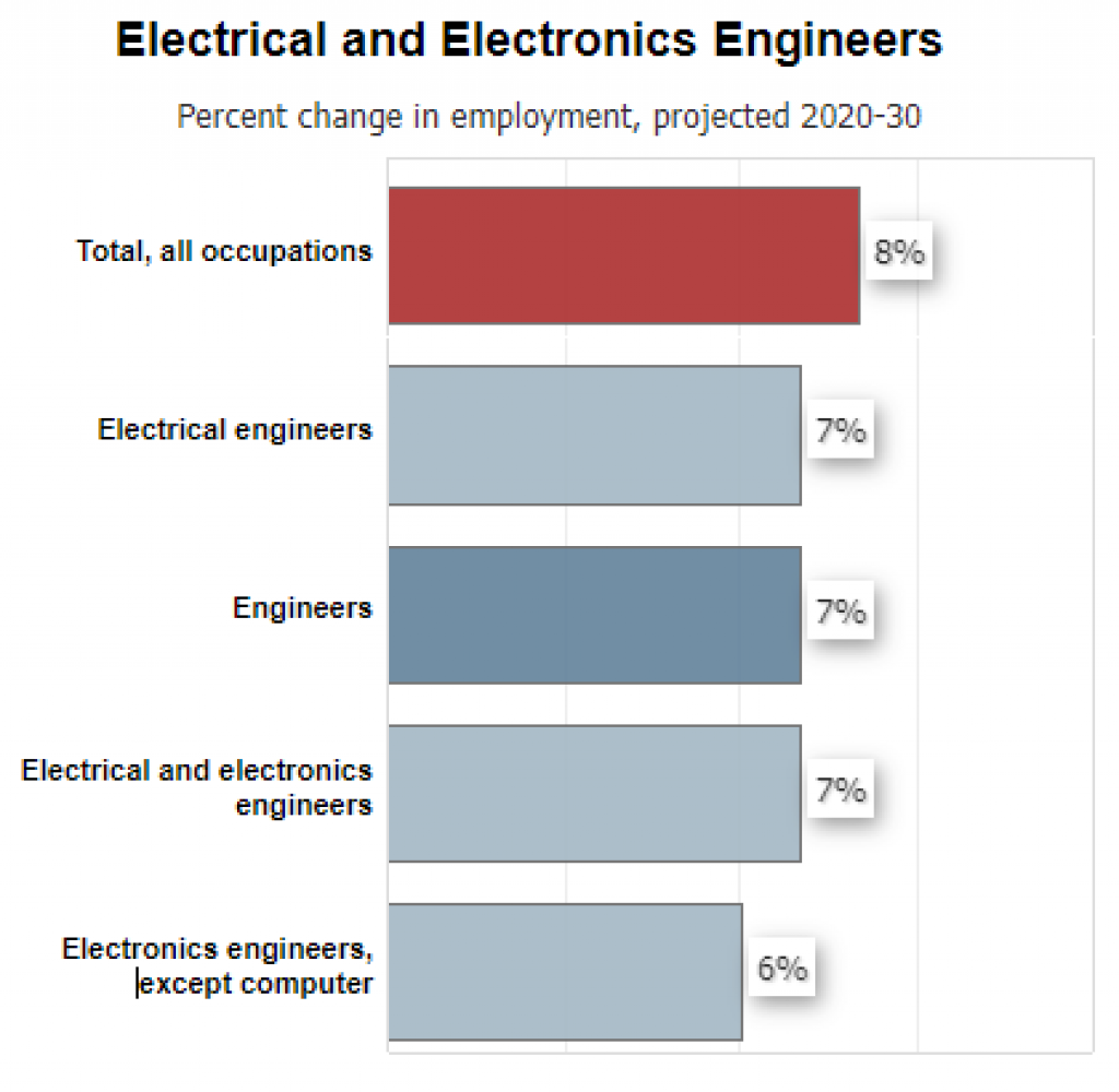 Eletrical and electronic engineer employement projections.