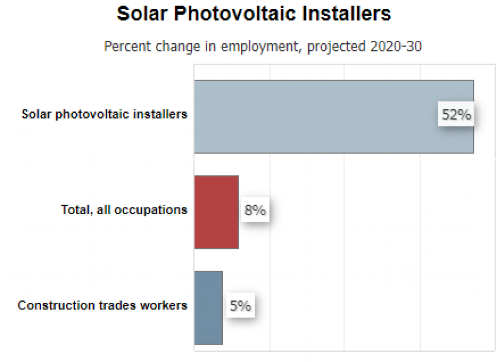 Solar Panel Installer Employment Growth