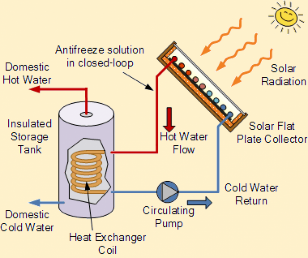 The basic mechanism of an indirect circulation solar water heater. 